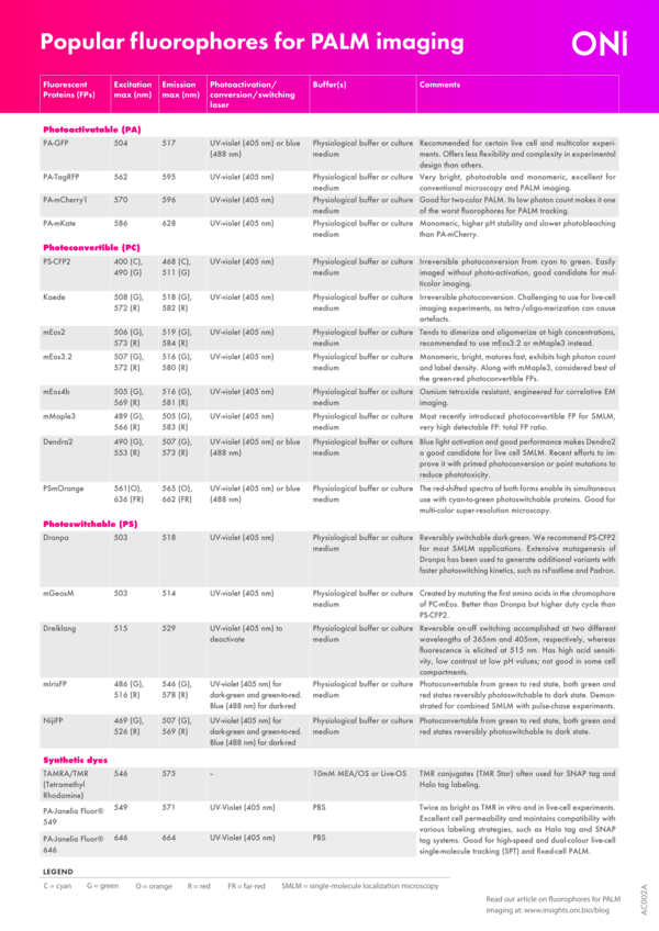 Popular Fluorophores for PALM Imaging Guide Popular Fluorophores for PALM Imaging Guide